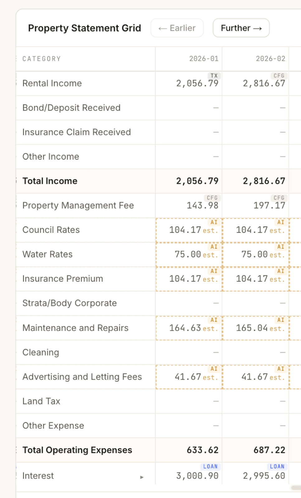 A close-up of two month columns, 2026-01 and 2026-02. Rental Income shows 2,056.79 with a green Tx badge in January and 2,816.67 with a Cfg badge in February. Property Management Fee shows 143.98 and 197.17, both with Cfg badges. Council Rates (104.17), Water Rates (75.00), Insurance Premium (104.17), Maintenance and Repairs, and Advertising and Letting Fees all show amber-dashed cells with AI badges and est. after each number. At the bottom, the Interest row shows 3,000.90 and 2,995.60 with blue Loan badges.