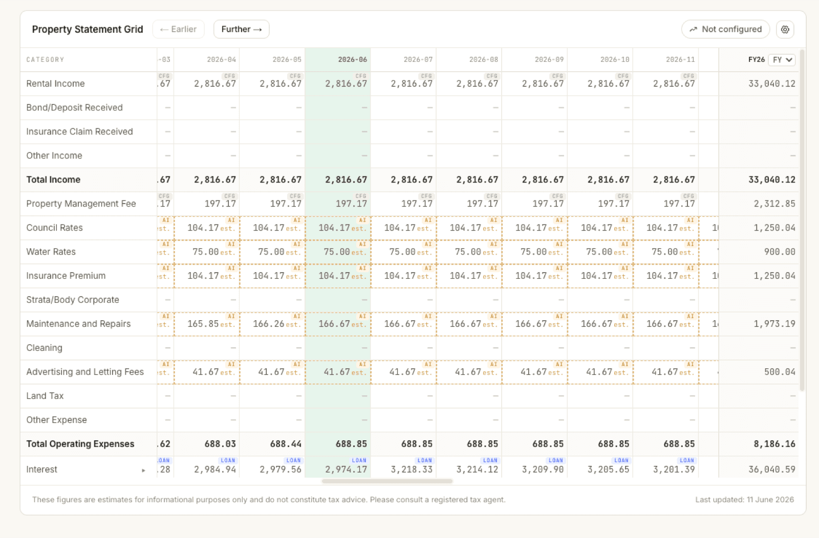 The Property Statement Grid: a Category column followed by month columns, with the current month, 2026-06, tinted green. Rental Income shows 2,816.67 each month with a Cfg badge, expense rows like Council Rates, Water Rates, and Insurance Premium show amber-dashed AI est. cells, and the Interest row carries blue Loan badges. Bold Total Income and Total Operating Expenses rows divide the sections. On the right, a pinned FY26 summary column with an FY selector totals each row — 33,040.12 of rental income. Above the grid sit ← Earlier and Further → buttons, and a Not configured pill with a cog at the top right. The footer reads: These figures are estimates for informational purposes only and do not constitute tax advice, with Last updated: 11 June 2026.