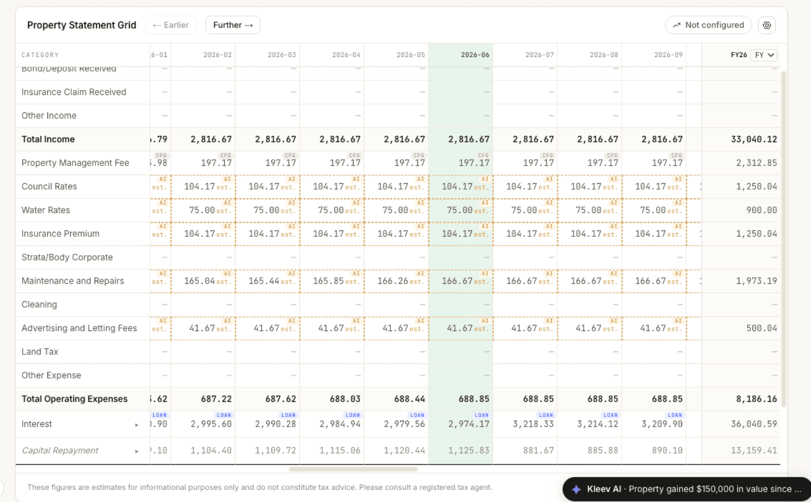The Property Statement Grid after applying the checklist: Council Rates, Water Rates, and Insurance Premium rows filled with amber-dashed AI est. cells of 104.17, 75.00, and 104.17 per month, Maintenance and Repairs at 165.04 rising to 166.67, and Advertising and Letting Fees at 41.67. The Total Operating Expenses row sums to around 688 per month, untouched categories still show a dash, the current-month column is highlighted, a Not configured pill sits top-right, and a disclaimer footer notes the figures are estimates for informational purposes and not tax advice.