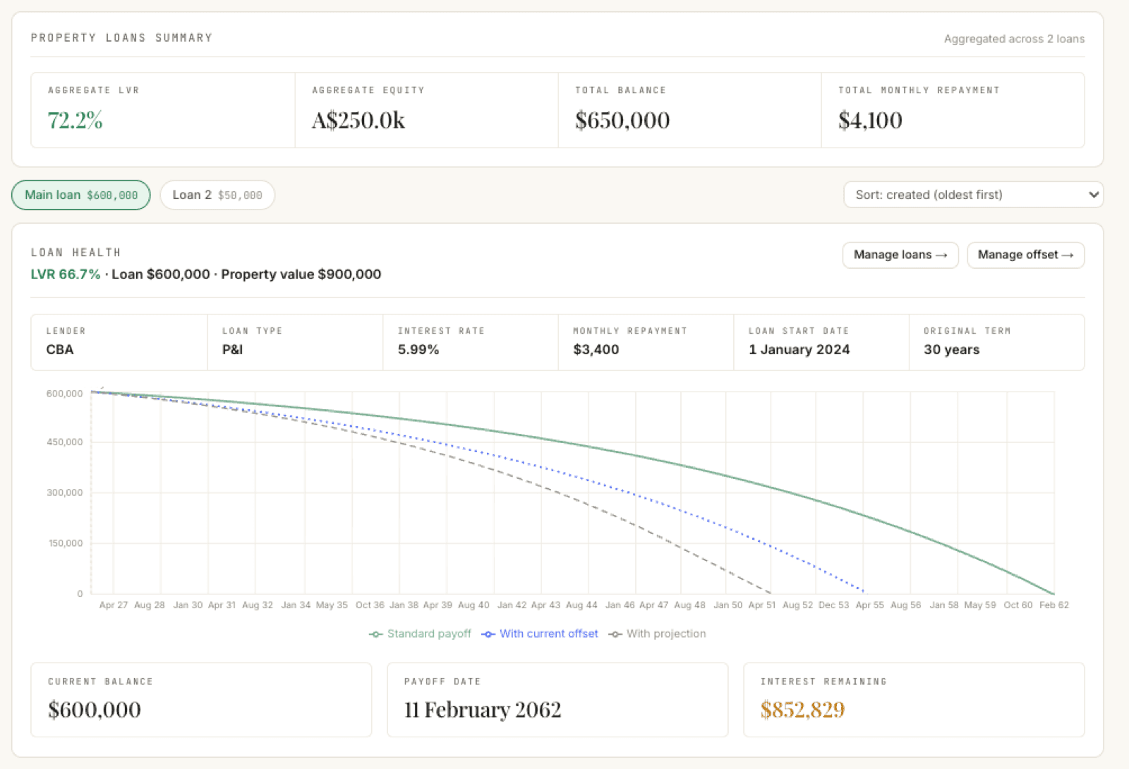 The loans page after setup: a Property Loans Summary strip aggregated across 2 loans, Main loan and Loan 2 pill tabs, and the Loan Health card with a facts strip — lender CBA, P&I, 5.99% rate, $3,400 monthly repayment — and a paydown chart with three curves labelled Standard payoff, With current offset, and With projection, above tiles for current balance $600,000, payoff date 11 February 2062, and interest remaining $852,829