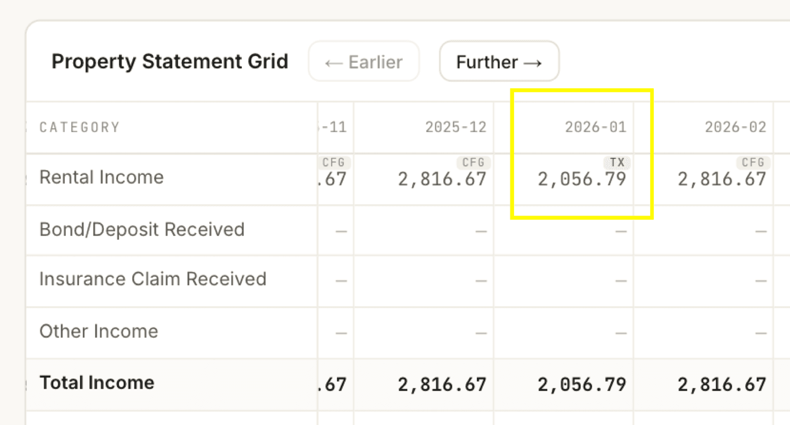 The Property Statement Grid's Rental Income row, where 2025-11, 2025-12, and 2026-02 each show 2,816.67 with a CFG badge but the highlighted 2026-01 cell shows 2,056.79 with a green TX badge, and the Total Income row carries 2,056.79 for that month